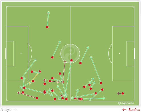 A Kiev contro la Dinamo Cervi ha disputato nettamente la sua miglior partita da quando è al Benfica: oltre al gol, altre due conclusioni pericolose, un’ulteriore occasione creata, 50% di dribbling riusciti, 75% di pass accuracy. Una spina nel fianco costante per il centro-destra della difesa ucraina